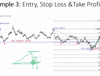 Price action + Fibonacci setup